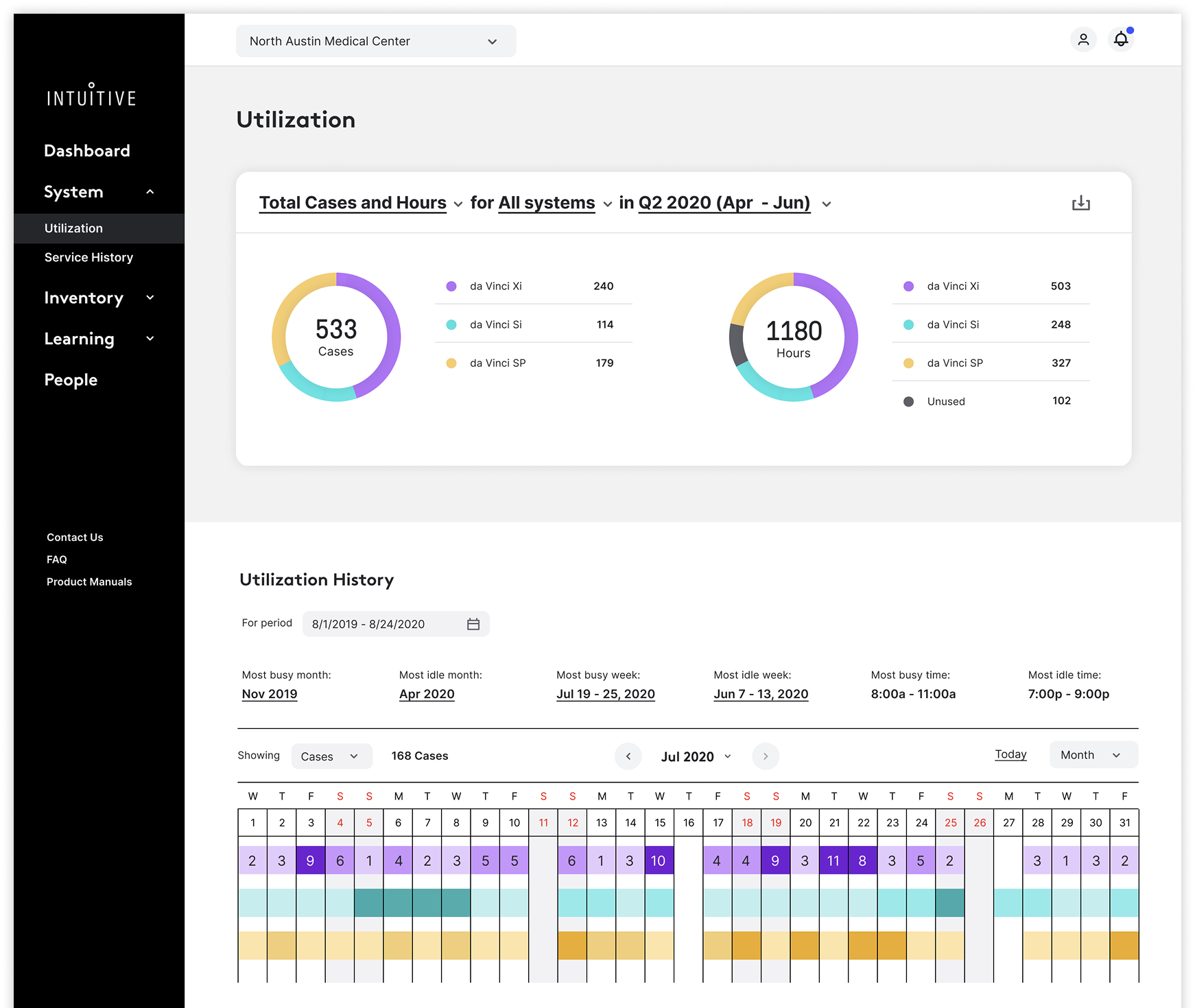 Utilization summary with donut charts for cases and hours broken down by da Vinci system type, plus utilization history calendar
