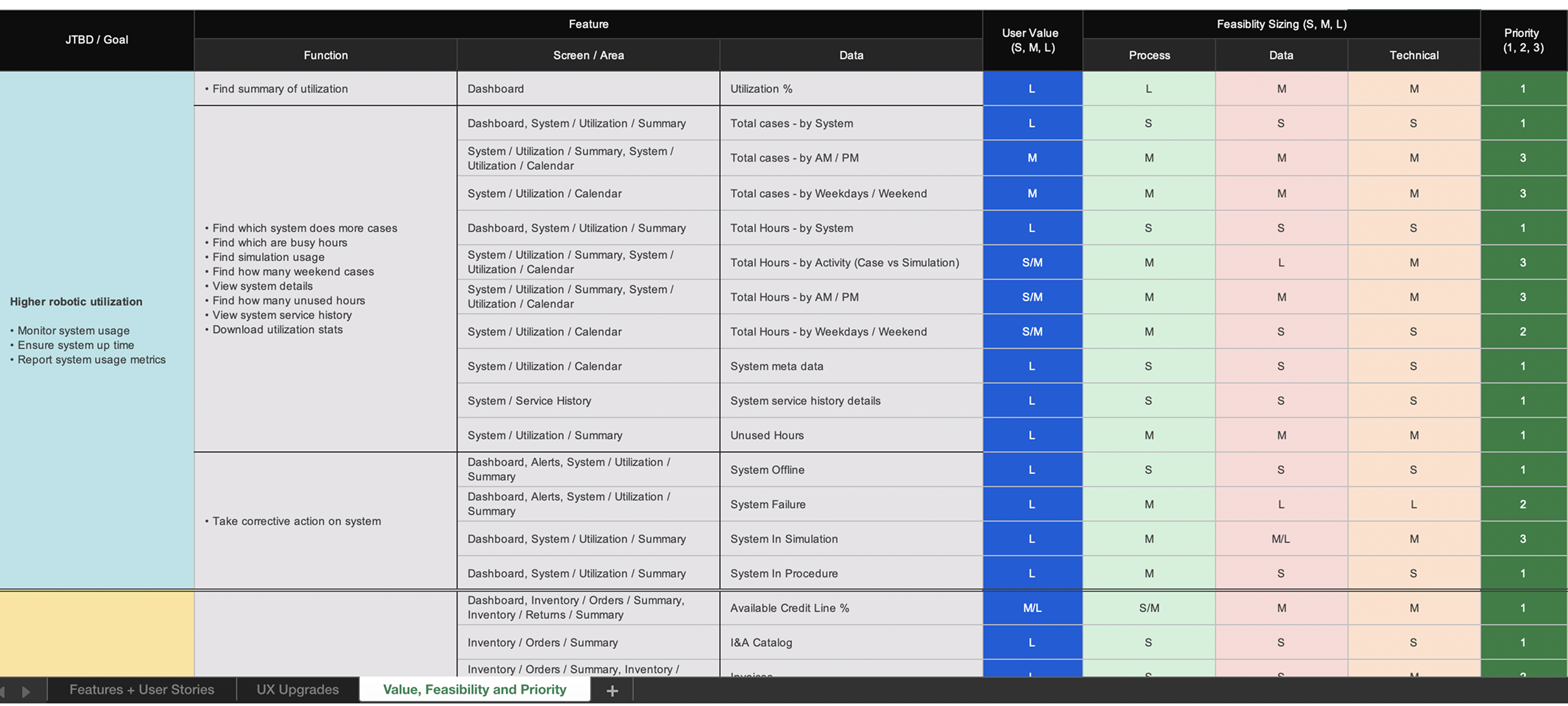 Value, Feasibility and Priority matrix spreadsheet showing JTBD goals mapped to features with user value and feasibility sizing