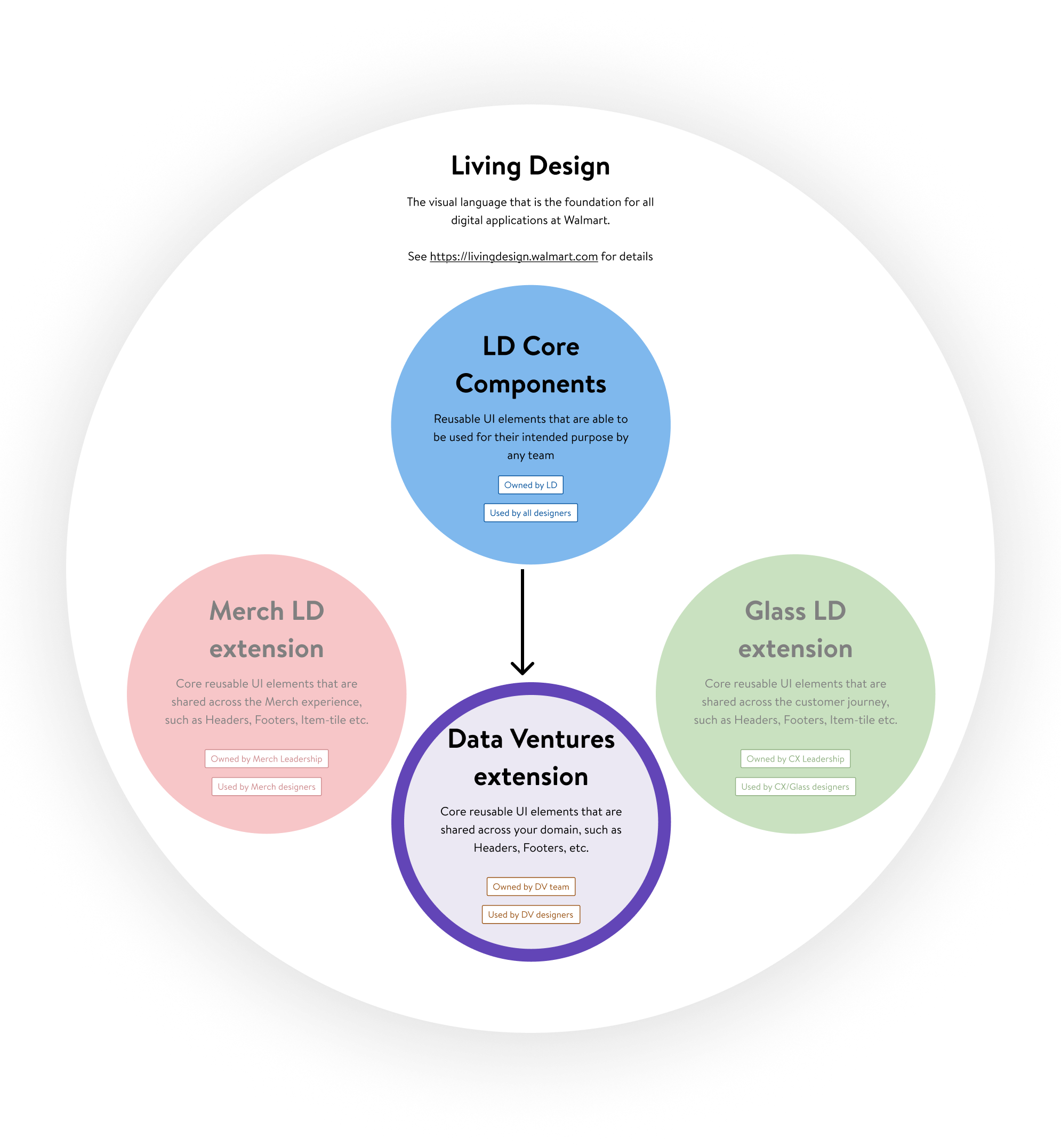 Living Design ecosystem showing DV extension relationship to LD Core Components
